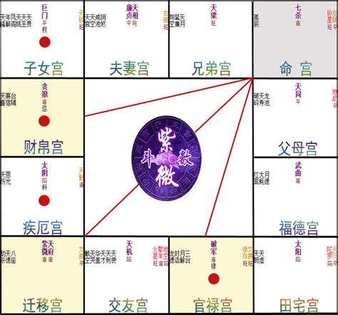 右弼入命宮|紫微斗數